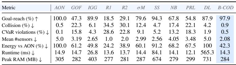 Table showing wall-clock latency. B-COD remains constant around 10ms while analytic methods explode.