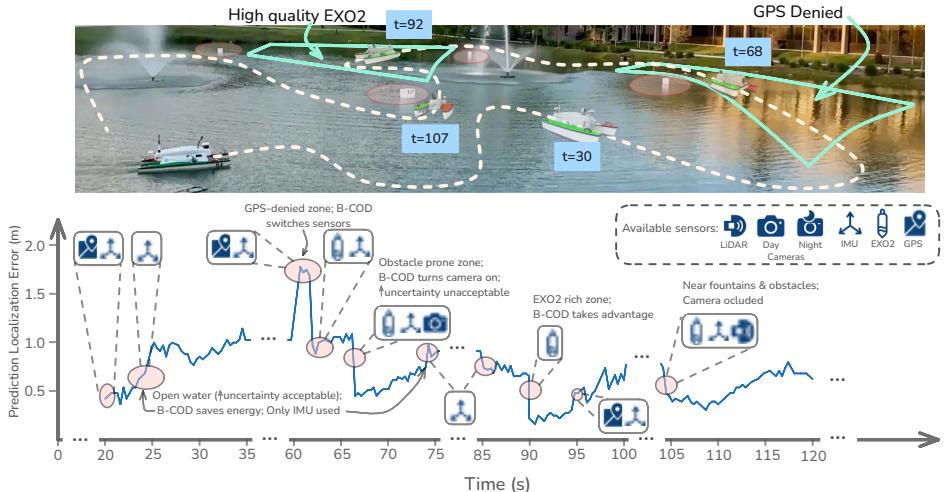 Timeline of a lap showing sensor toggles.