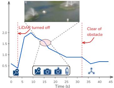 Graph showing scheduler response to LiDAR outage. Risk spikes, then drops as other sensors activate.