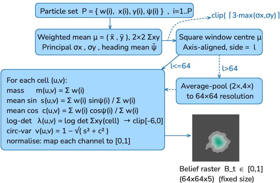 Belief rasterization flowchart showing the conversion from particle filter to 5-channel raster.