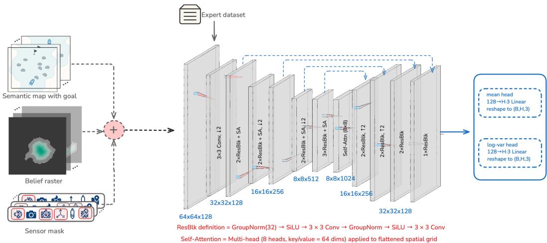 Model architecture of the Diffusion Teacher showing the UNet structure and sensor mask injection.