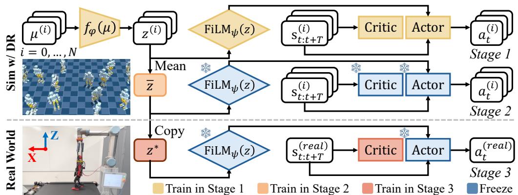Figure 3: Sim-to-real Fine-tuning Algorithm. We illustrate our sim-to-real finetuning process. First, we train a dynamics-aware policy in simulation via domain randomization (DR),encoding environment physics into a latent vector. Next, we optimize a universal latent across diverse simulation environments to initialize real-world training.Finally,we refine the latent and train a new critic in the real world. Orange denotes trainable components in three stages; blue indicates frozen ones.