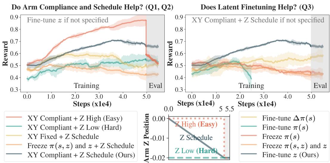 Figure 4: Walking Ablation. This experiment aims to evaluate the effectiveness of arm feedback control and latent vector finetuning.