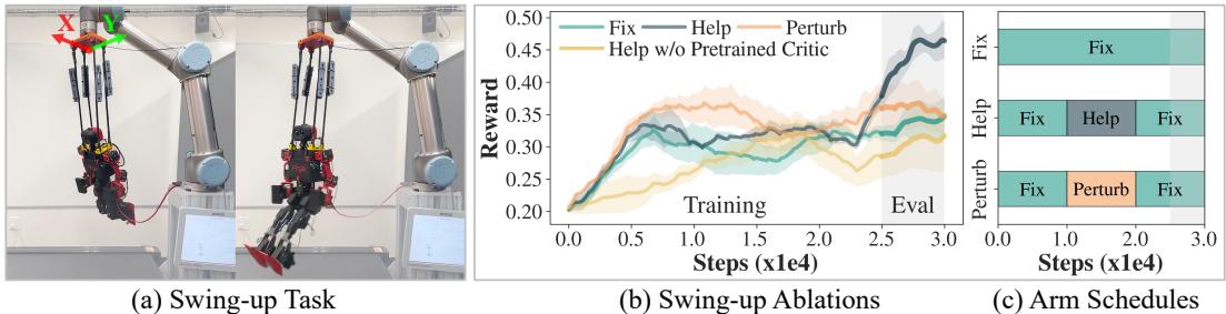 Figure 5: Swing-up Ablation. We illustrate the swing-up setup and experiment results.
