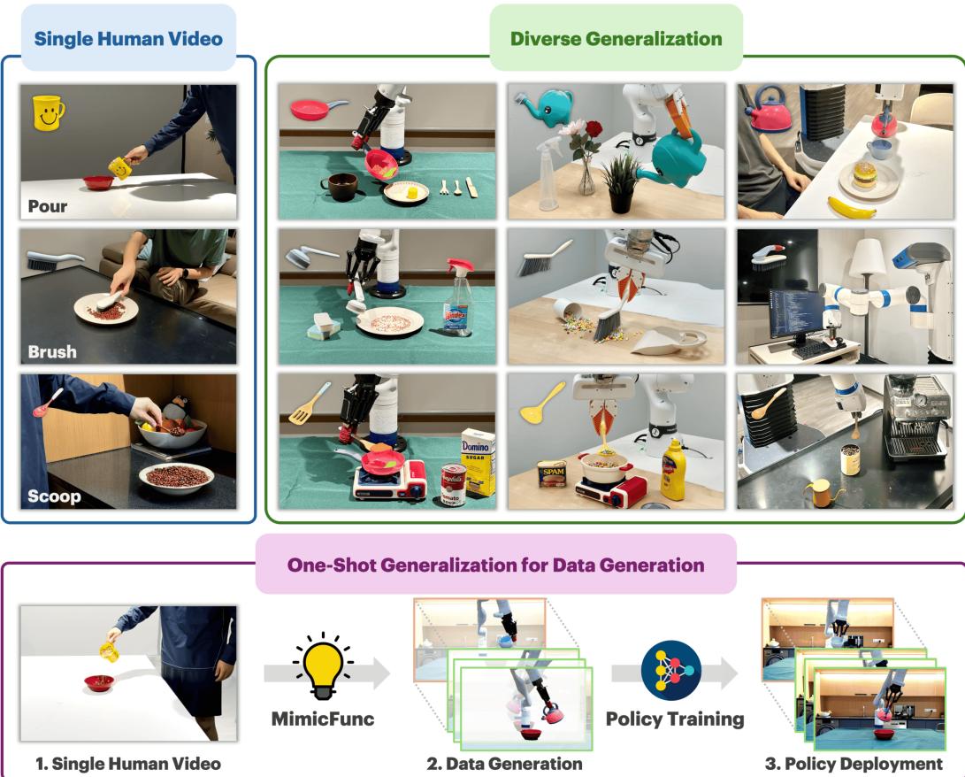 Figure 1: Given a single human video, MimicFunc enables the robot to manipulate novel tools for functionally equivalent tasks. Through the one-shot generalization capability, the rollout data generated by MimicFunc can be further leveraged to train visuomotor policies efficiently.