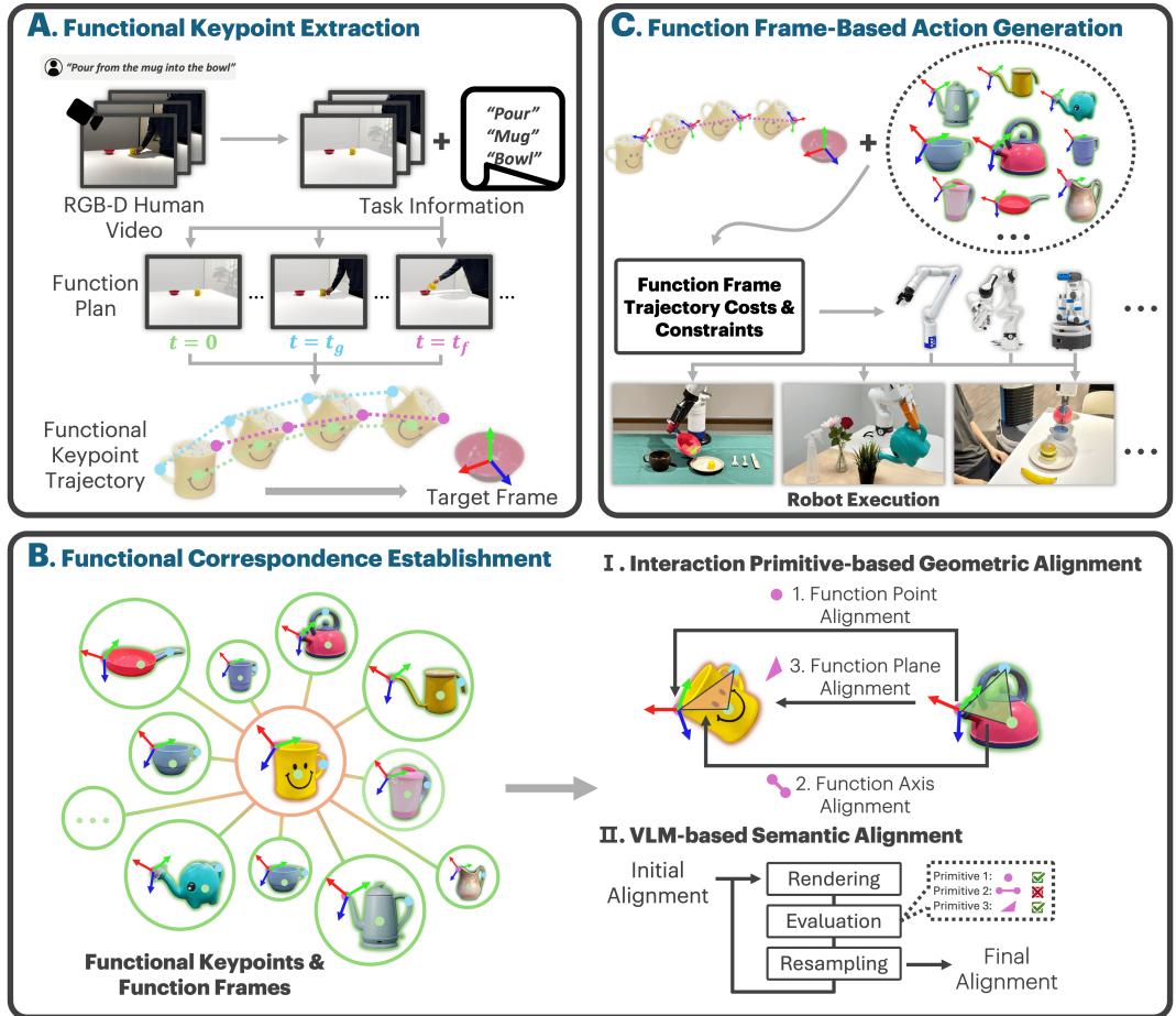 Figure 2: Overview of MimicFunc Pipeline. MimicFunc consists of three stages: (1) Functional keypoint extraction from human video, (2) Functional correspondence establishment with function frame, and (3) Function frame-based action generation.