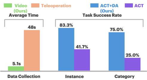 Figure 4: Performance evaluation of visuomotor policy training.