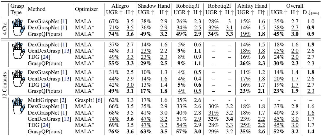 Table 1: Synthesized Grasp Poses metrics