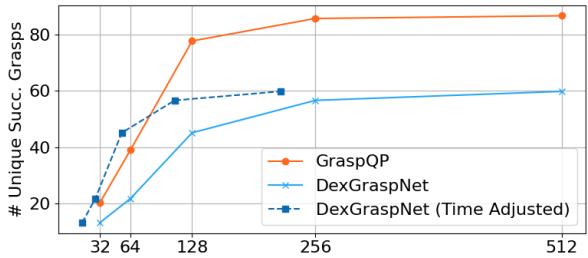 Figure 4: Unique Successful Grasps vs. Seed Size