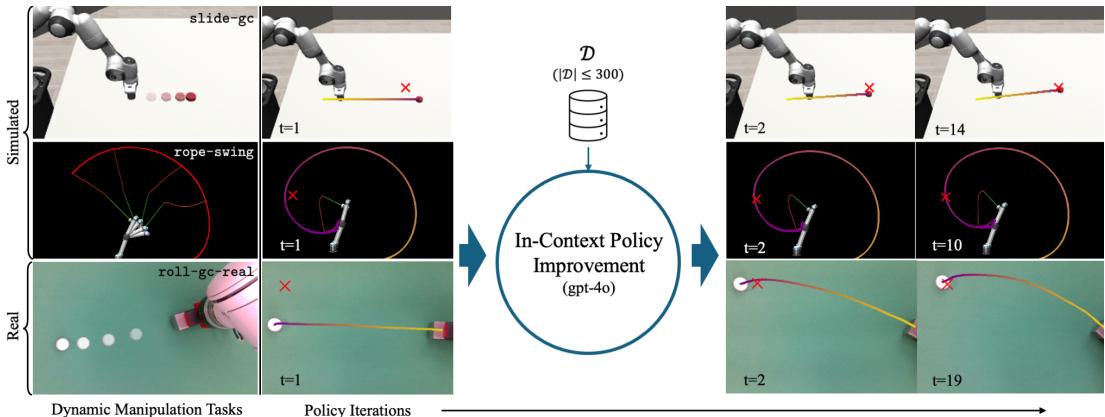Figure 1: We investigate in-context learning for iteratively improving policy parameters for dynamic manipulation tasks.