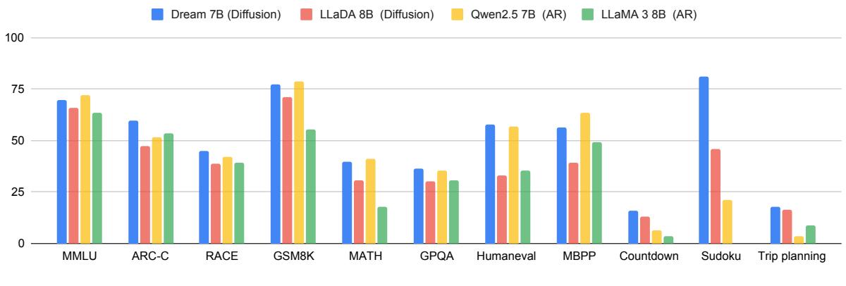 Performance comparison of diffusion and autoregressive models. Dream 7B achieves exceptional results on reasoning and planning benchmarks compared to diffusion (LLaDA 8B) and autoregressive (Qwen2.5 7B, LLaMA3 8B) counterparts.