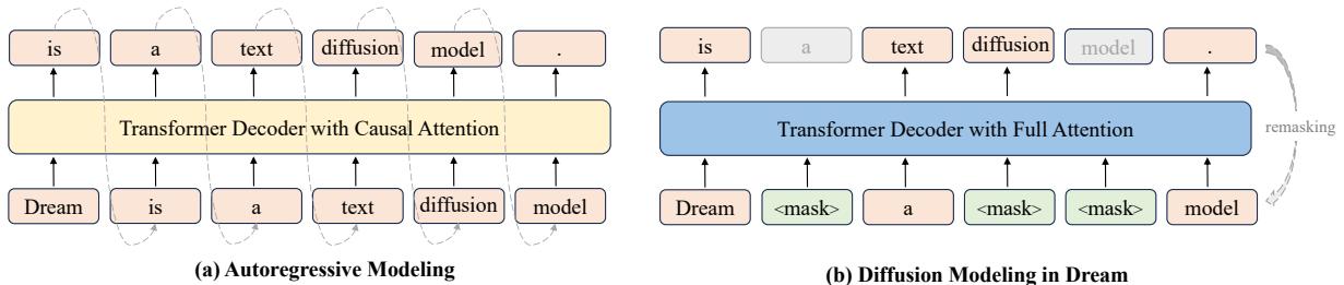 Comparison of autoregressive and diffusion modeling in Dream, highlighting causal attention (AR) versus full attention (Diffusion). Dream preserves AR shift semantics during initialization.