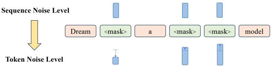 Illustration of Dream’s context-adaptive token-level noise rescheduling mechanism. Each token receives a unique noise level reflecting its contextual informativeness.