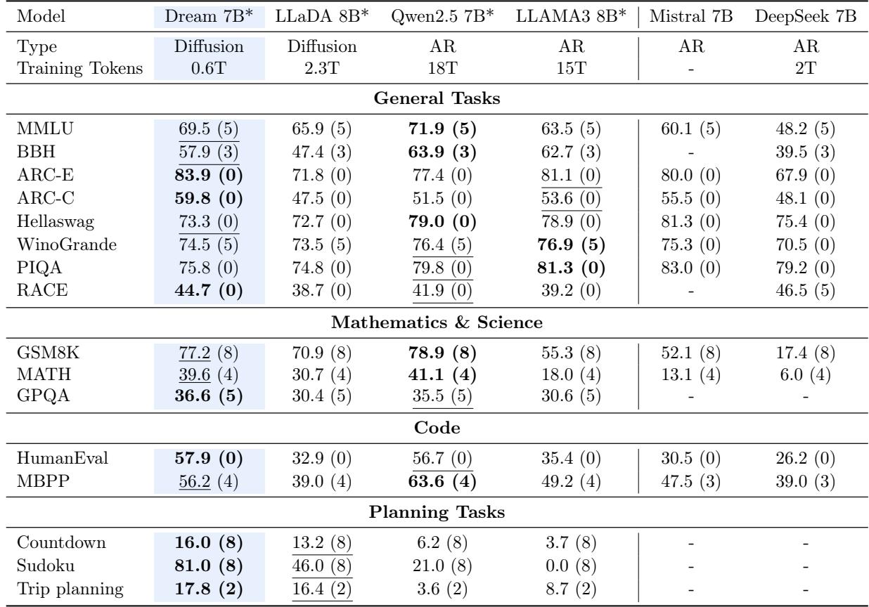 Comparison table showing Dream 7B’s results across benchmarks. Dream delivers robust performance overall and exceptional gains in planning tasks.