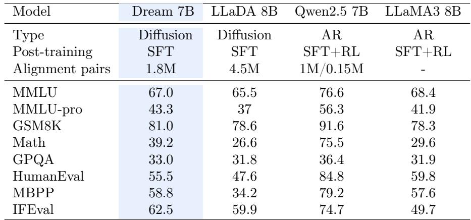 Performance comparison of instruction-tuned Dream-Instruct against LLaDA 8B, Qwen2.5 7B, and LLaMA3 8B.