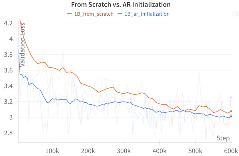Validation loss comparison between training from scratch and AR-initialized Dream.