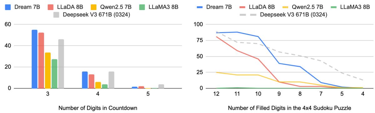 Dream 7B’s performance in planning tasks (Countdown and Sudoku) compared to other LLMs. Diffusion models handle increasing difficulty gracefully.