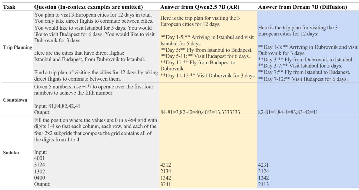 Qualitative examples comparing Qwen2.5 7B and Dream 7B on Trip Planning, Countdown, and Sudoku problems. Dream maintains global consistency.