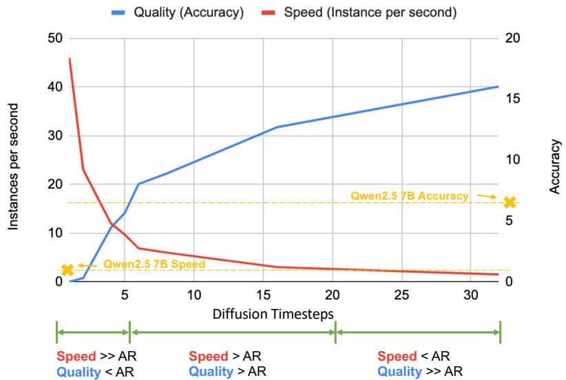 Quality-speed trade-off curve for Dream 7B showing accuracy and inference speed against diffusion timesteps, compared with Qwen2.5 7B.