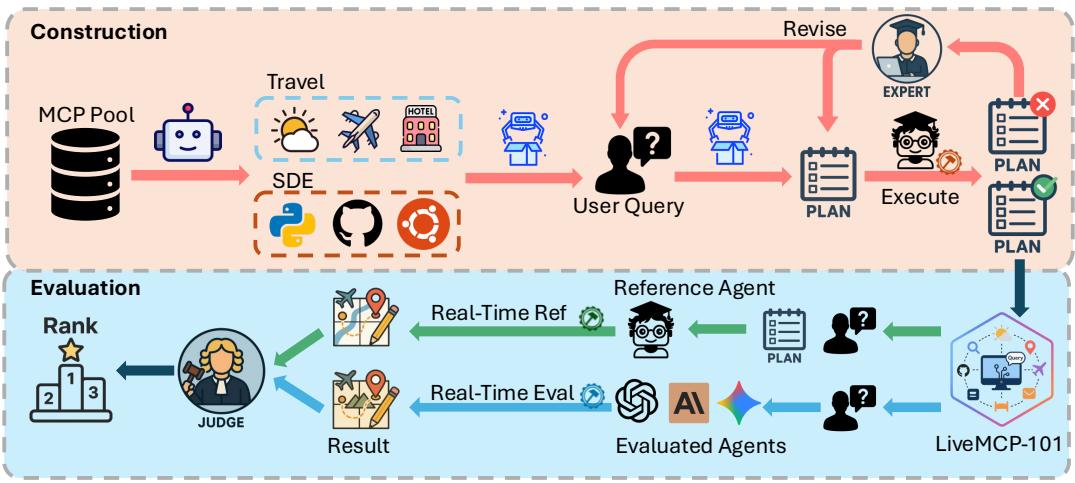 A diagram showing the two-phase process for LiveMCP-101. The top ‘Construction’ phase shows how user queries are created from an MCP tool pool and refined into final execution plans. The bottom ‘Evaluation’ phase shows how a test agent and a reference agent are run in parallel for real-time evaluation.
