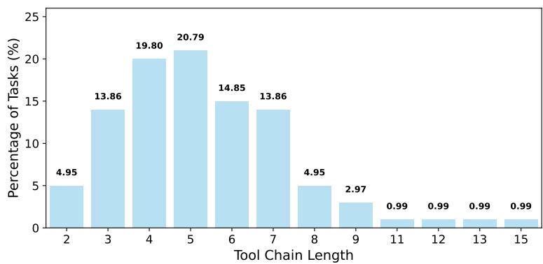 A bar chart showing the distribution of tasks by the number of tool calls required in their execution plan. The most common lengths are 4, 5, and 6 calls.