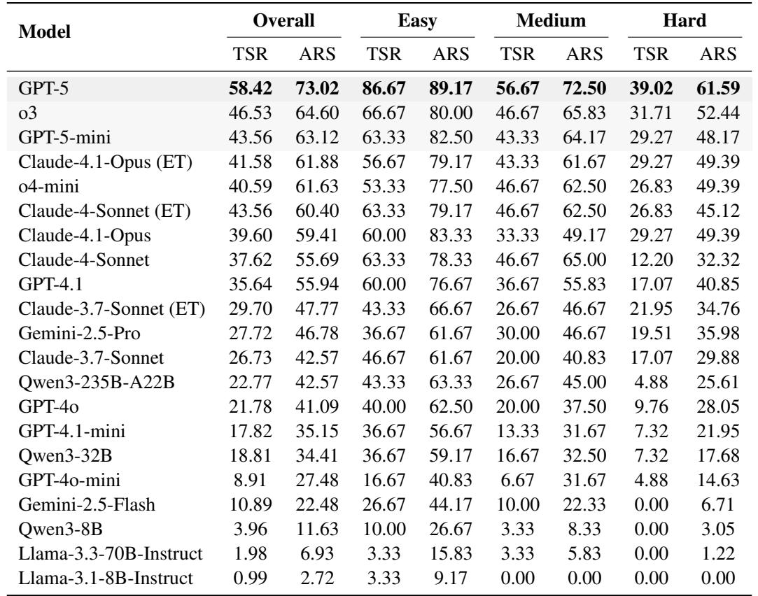 Table showing the performance of 18 LLMs on LiveMCP-101. GPT-5 is at the top with a 58.42% Task Success Rate, followed by o3 and GPT-5-mini. Open-source models are generally at the bottom.