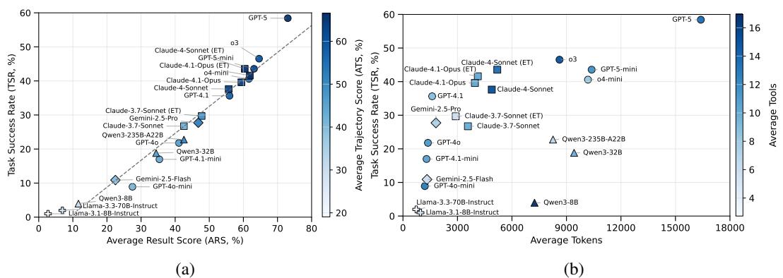 Two scatter plots. Plot (a) shows ARS vs TSR with color encoding ATS. Plot (b) shows TSR vs average tokens, with color encoding average tool calls.