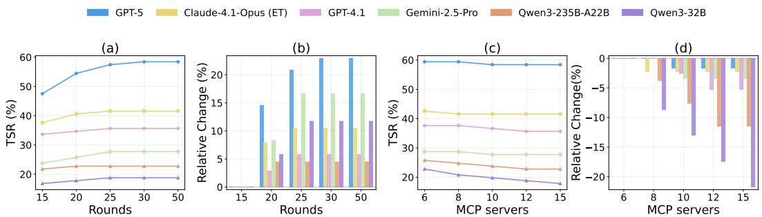 Four plots showing ablation study results. Panels (a) and (b) show performance changes as iteration round limits increase; (c) and (d) show performance drops as the number of distractor tools increases.