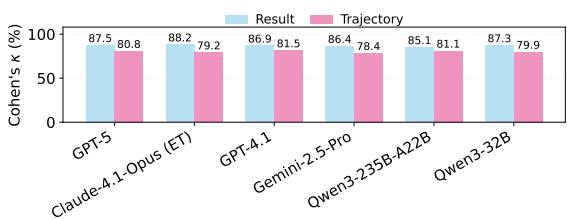 A bar chart showing high agreement (Cohen’s kappa) between the LLM judge and human experts on result and trajectory evaluations.
