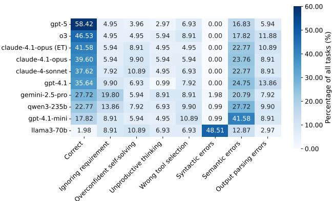 A heatmap showing error type distributions across models. Semantic errors dominate for most.