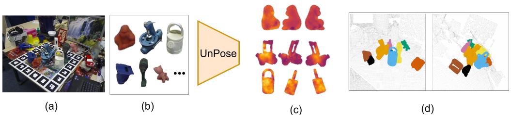 Figure 1: Overview of the UnPose method. (a) Input RGB-D scene. (b) Object segments. (c) UnPose generates 3D priors with uncertainty. (d) The resulting 3D Gaussian Splatting reconstruction and globally consistent pose estimation.