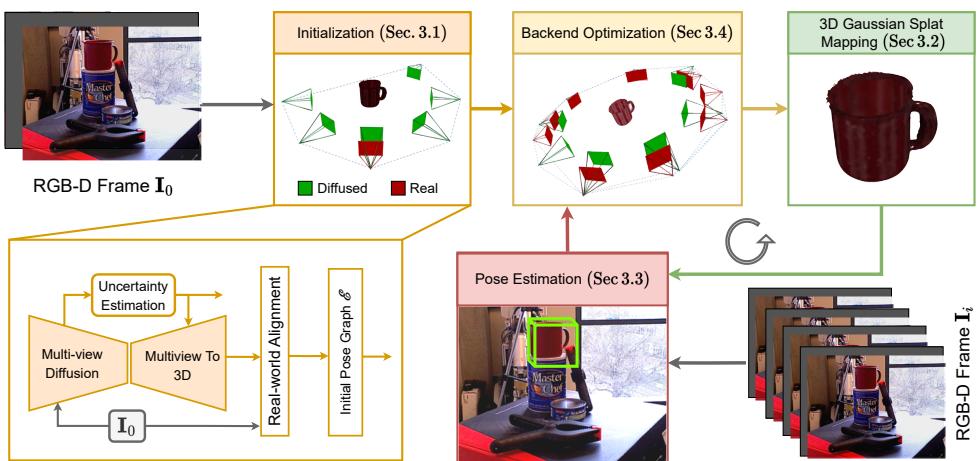 Figure 2: The UnPose Pipeline. Starting with initialization via diffusion and uncertainty estimation, moving to 3D Gaussian Splatting mapping, and refining via backend optimization and pose estimation.