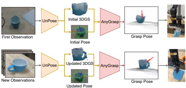 Figure 4: Real-world robotic manipulation. From a single observation to a successful grasp. The system updates the 3DGS model as new observations reveal the handle, refining the grasp pose.
