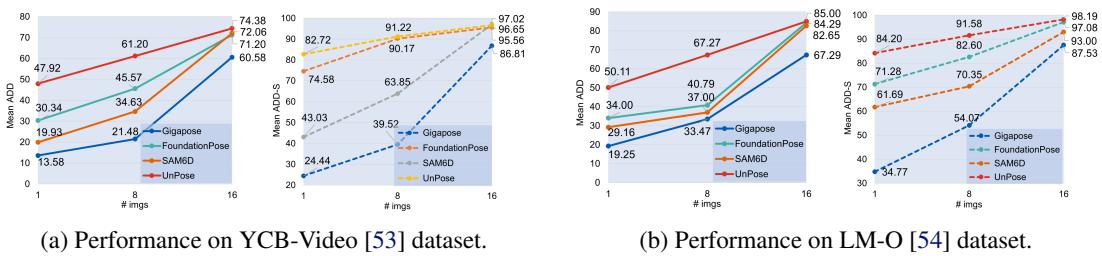 Figure 5: Quantitative comparison on YCB-V and LM-O datasets. UnPose (Red line) consistently outperforms baselines, especially showing rapid improvement as frame count increases from 1 to 16.