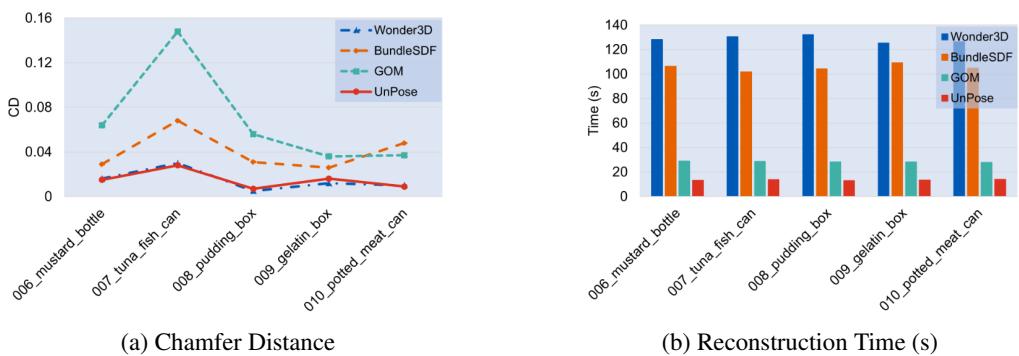 Figure 7: Reconstruction fidelity and efficiency. UnPose achieves low error (CD) with significantly faster runtime (b) compared to Wonder3D.