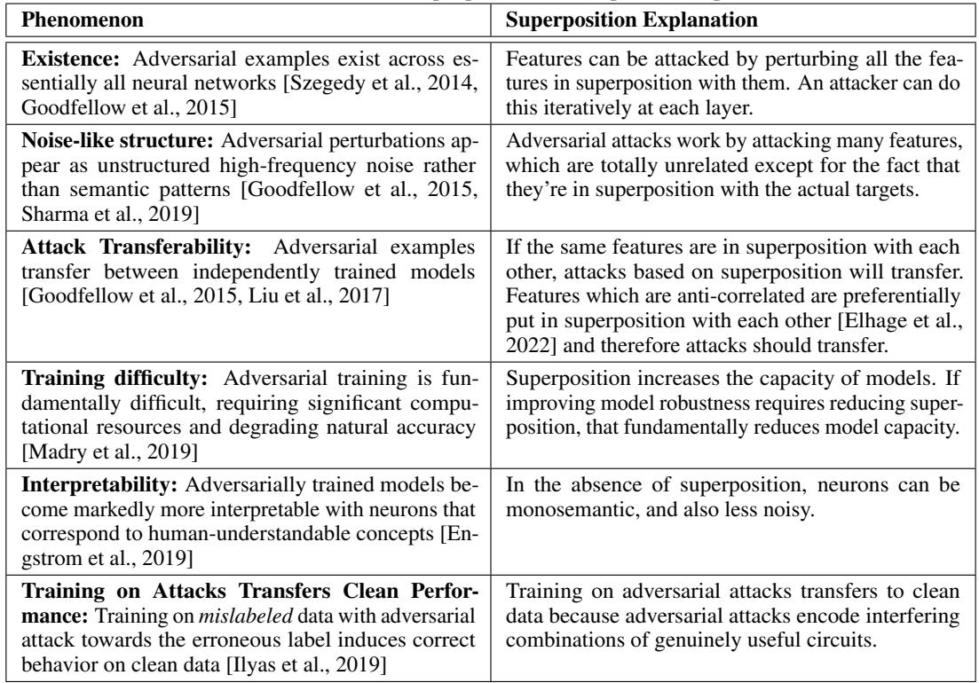表格展示了六种常见的对抗现象,以及叠加态假设如何解释每一种现象。