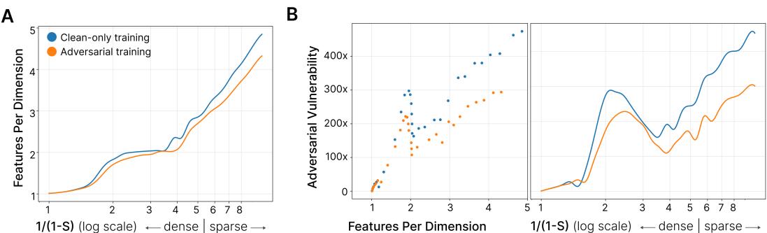 两个面板的图,比较干净数据训练 (蓝色) 与对抗训练 (橙色) 模型。面板 A 显示对抗训练减少了每维度特征数;面板 B 显示脆弱性随叠加态增加而上升,对抗训练降低了脆弱性。
