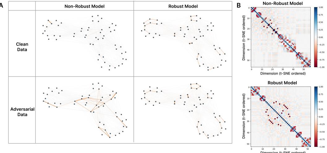 图展示了非鲁棒与鲁棒模型在干净数据和对抗数据上的叠加态几何结构。非鲁棒模型在对抗数据上显示大量干扰特征被激活。