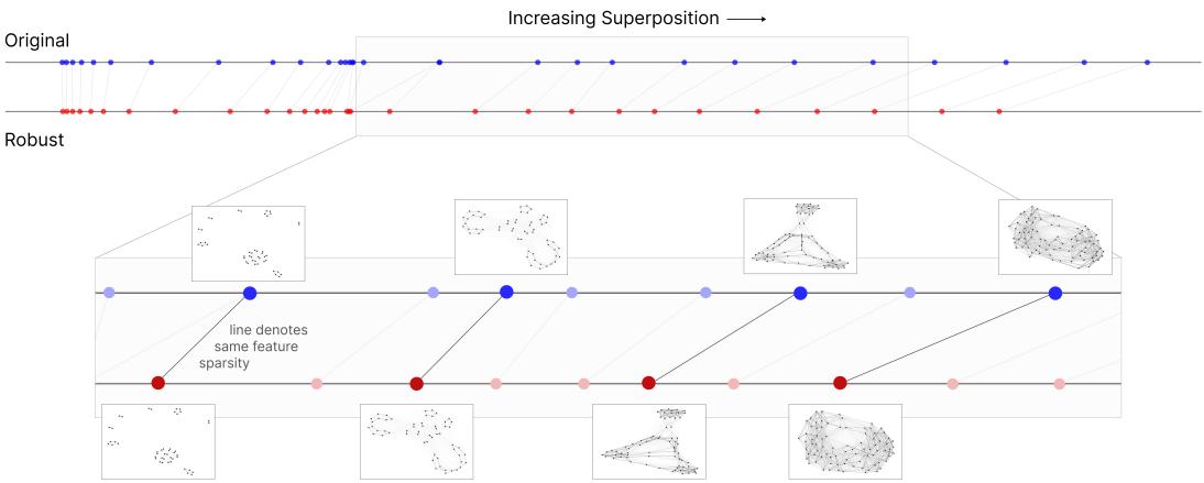 图显示鲁棒模型比在相同数据上训练的原始模型具有更少的叠加态,但几何结构相似。