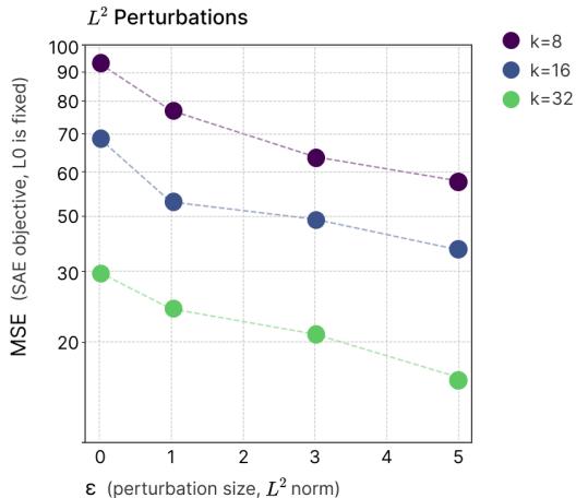 折线图显示更鲁棒的 ResNet18 模型 (更高的 ε) 具有更低的 SAE 重构误差 (MSE) ,表明更少叠加态。