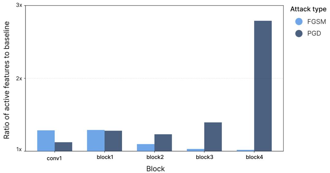 条形图显示在 ResNet18 各层中,对抗攻击 (FGSM 和 PGD) 比干净输入激活了更多特征。