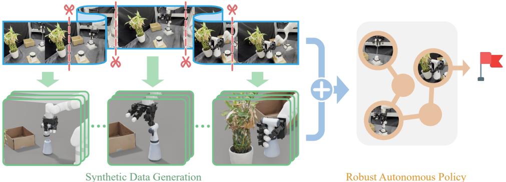 Figure 1: We present LODESTAR, a framework for learning robust long-horizon dexterous manipulation from a few human demonstrations.