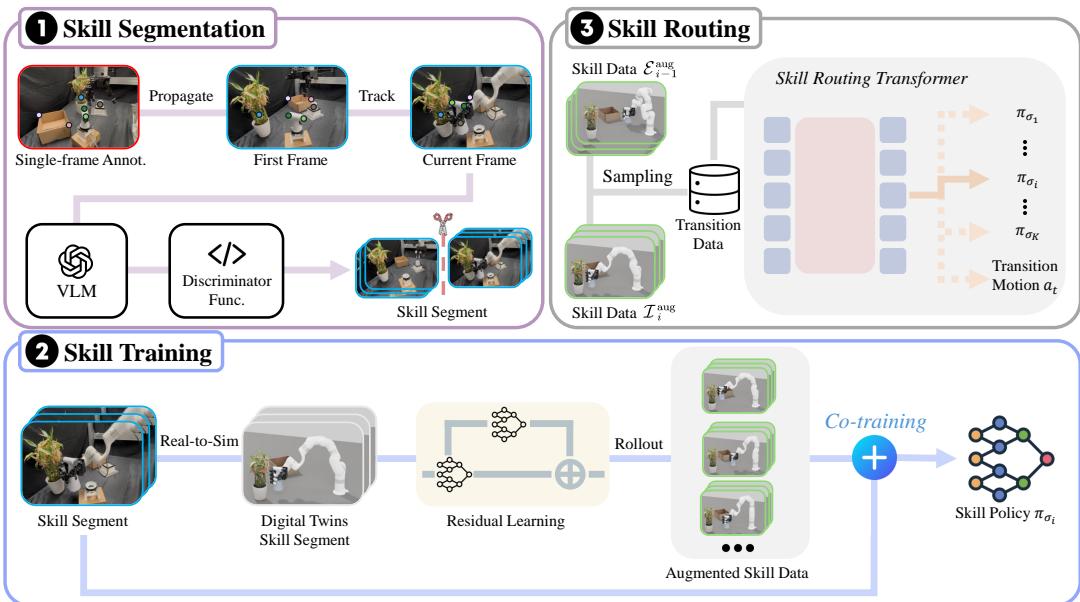 Figure 2: LODESTAR Pipeline. LODESTAR consists of three sequential stages.