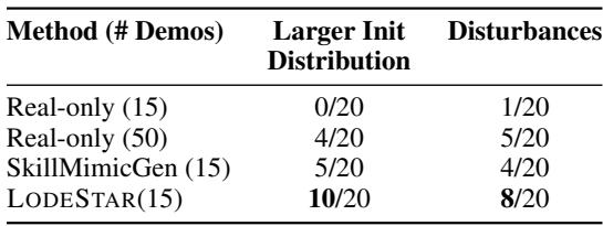 Table 1: Success rates under OOD conditions on the Light Bulb Assembly task.