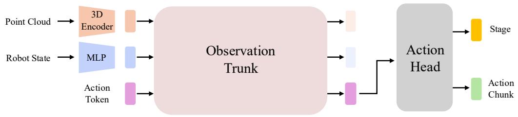 Figure 14: Skill Routing Transformer Policy Architecture.