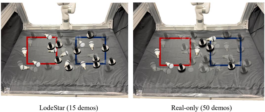 Figure 15: OOD Evaluation on Larger Init Distributions.