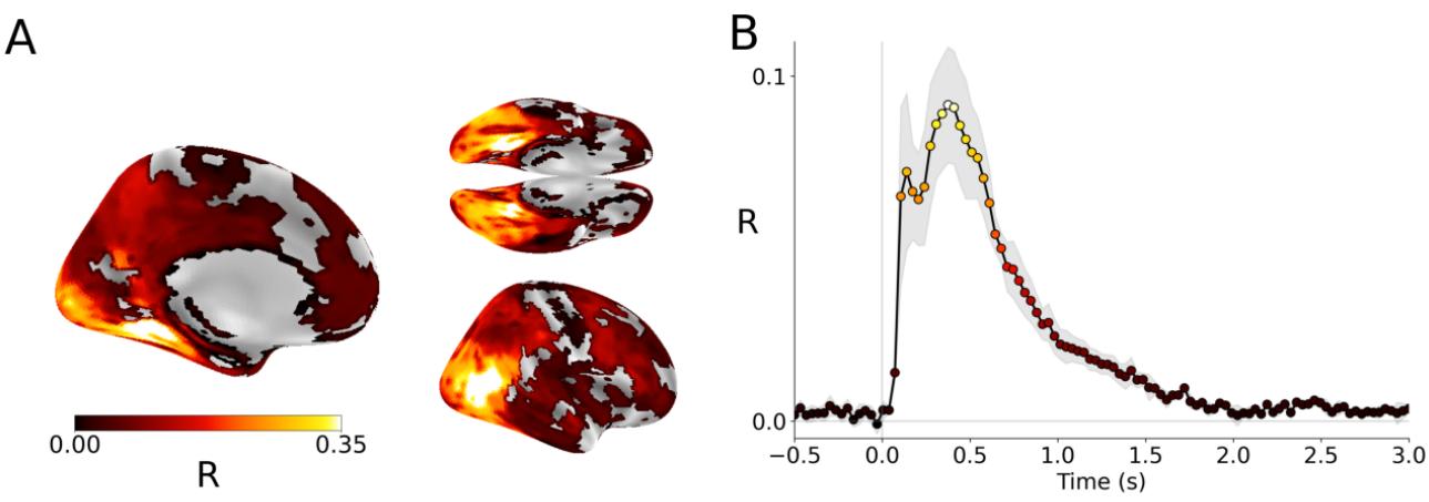 Figure 2 shows fMRI brain maps with high similarity scores in the visual cortex (Panel A) and an MEG time-course plot showing similarity peaking around 1 second after image presentation (Panel B).