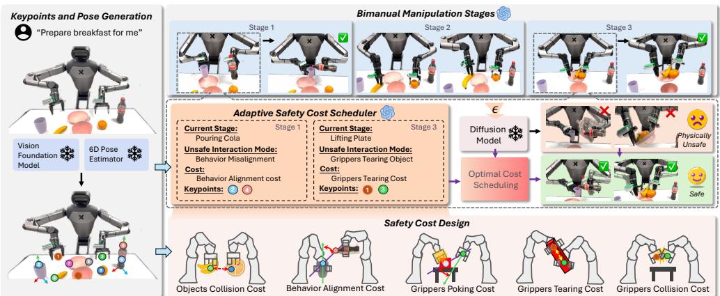 Figure 2: SafeBimanual. The framework integrates a Vision-Language Model (VLM)-based Adaptive Safety Cost Scheduler with stage-appropriate safety constraints. These constraints guide the diffusion denoising process to optimize dual-arm trajectories for safe and coordinated manipulation during deployment.