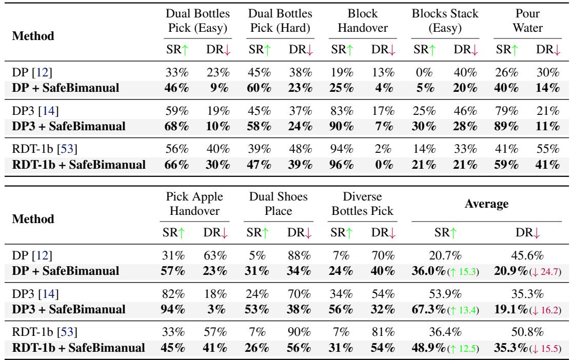 Table 1: Multi-Task Test Results in Simulator.