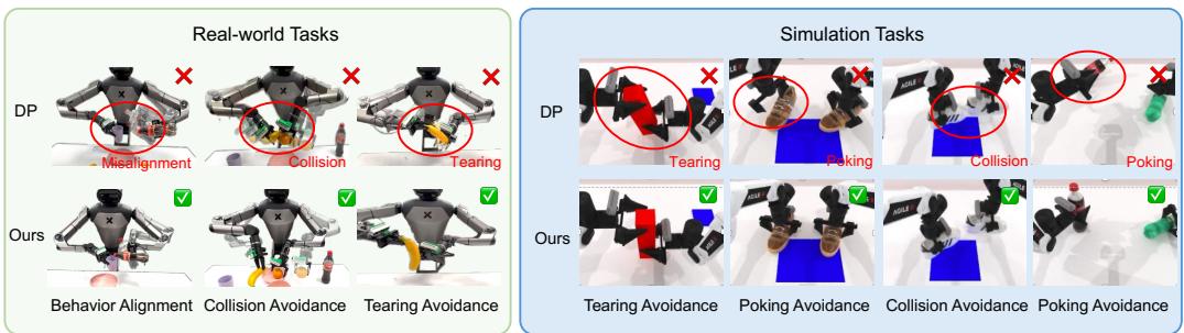 Figure 3: SafeBimanual integrates safety constraints to ensure robust and safe bimanual manipulation across diverse tasks.